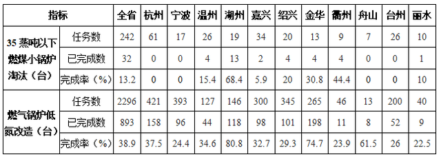 浙江省上半年燃气锅炉低氮改造成绩单出炉